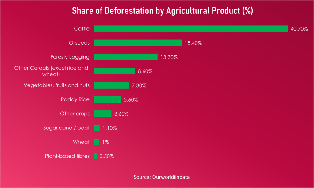 Agricultural Products Emissions Chart