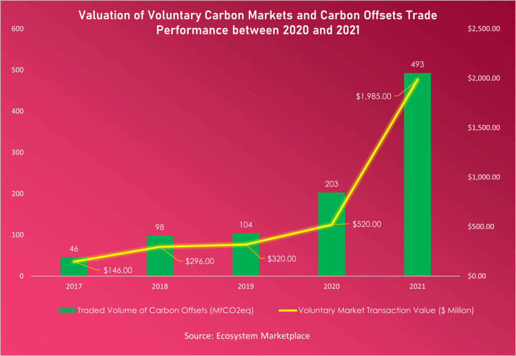 Valuation Voluntary Carbon Markets